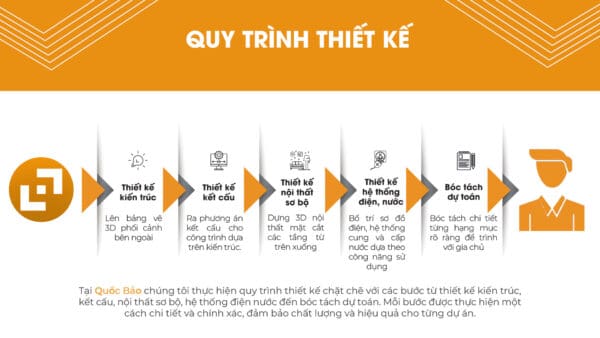 Quy Trinh Thiet Ke