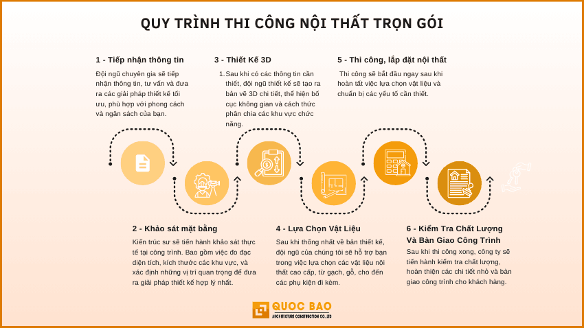 Công ty thiết kế và thi công nội thất nhà đẹp tại Trảng Bom 4 công ty thiết kế và thi công nội thất tại Trảng Bom